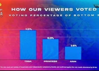 BBNaija viewers voted for today's Sunday eviction