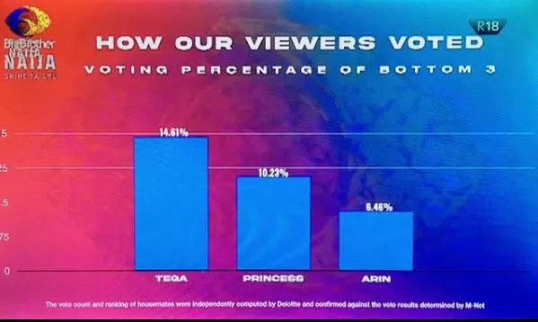 BBNaija viewers voted for today's Sunday eviction