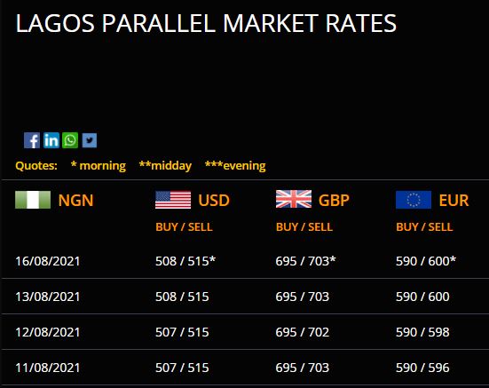 Dollar To Naira Exchange Rate Today August 16, Official/ Black Market Rates