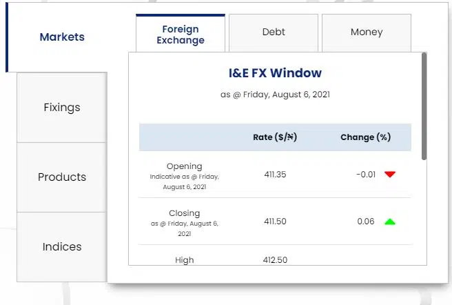 Dollar To Naira Exchange Rate Today 8th August 2021 (Black Market Rate)