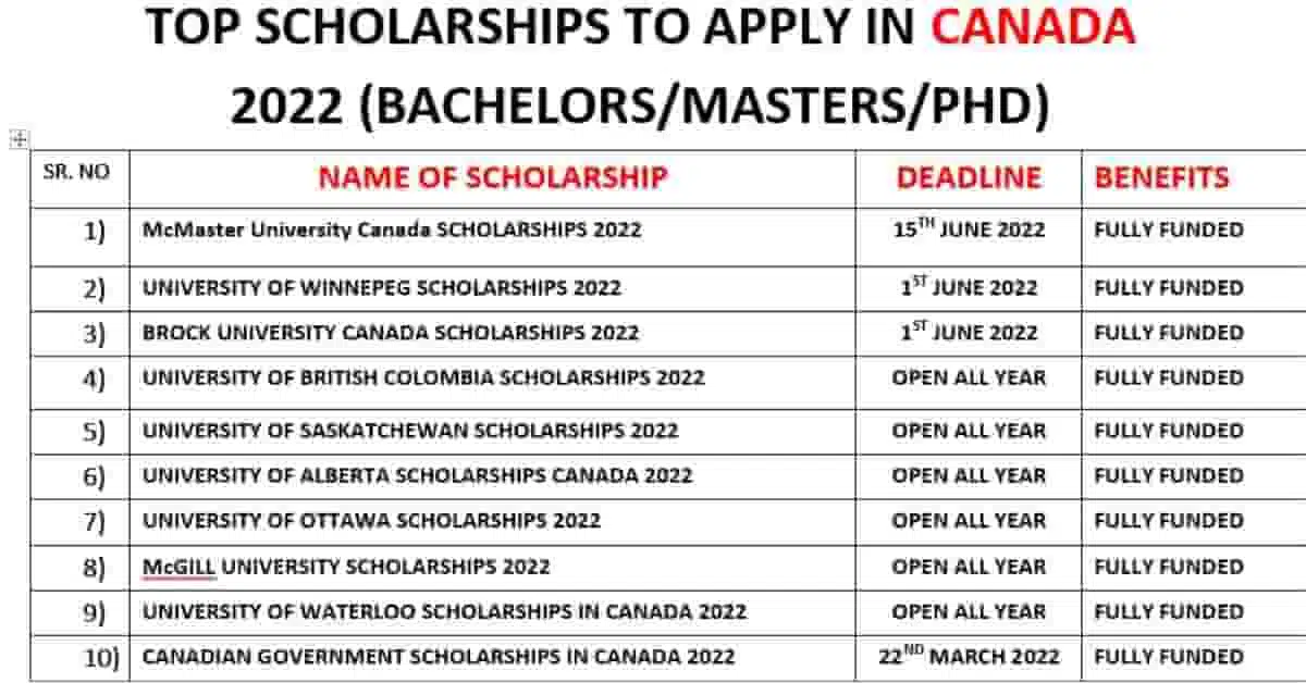 Study In Canada Without IELTS In 2022 | Canadian Scholarships Without IELTS