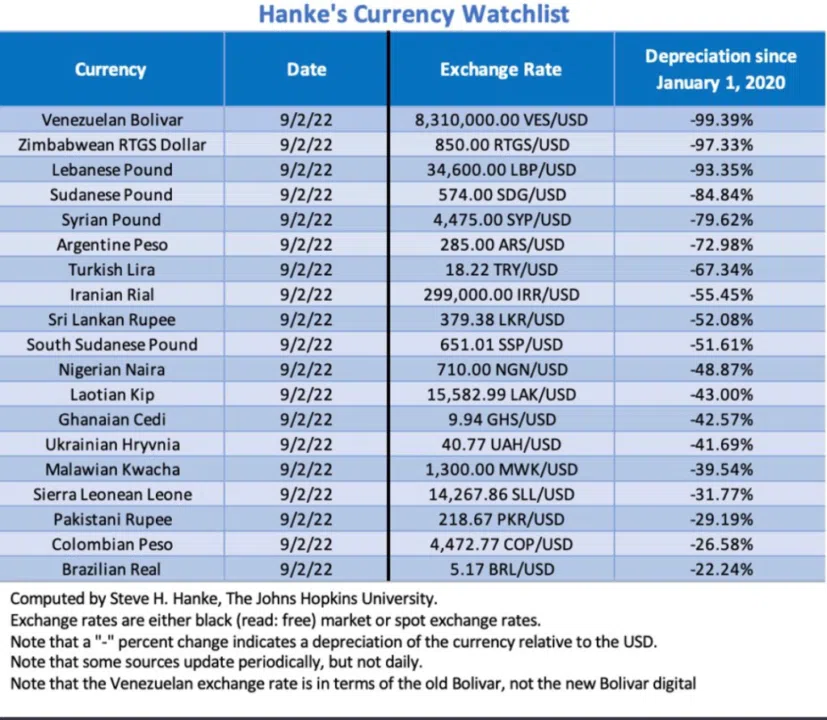 Naira ranks 11th worst-performing currency against US dollar