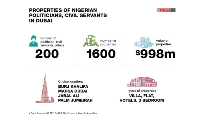 Powerful Nigerians Linked To $1 Billion Properties In Dubai