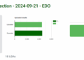Edo Election Results