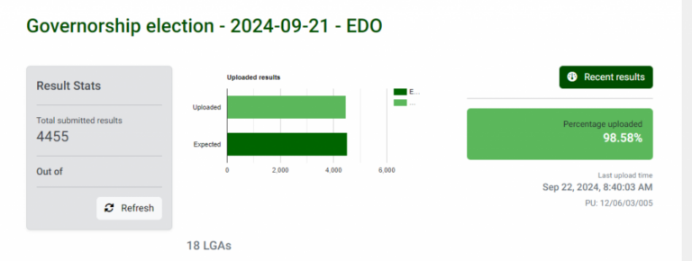 Edo Election Results