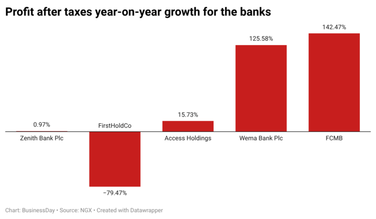 Bank Executives Pay