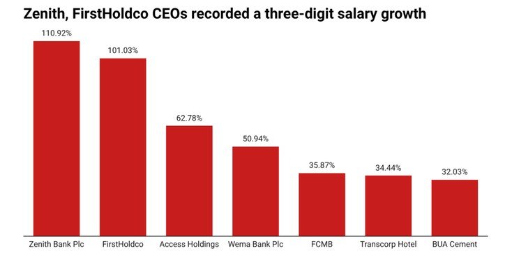Bank Executives Pay